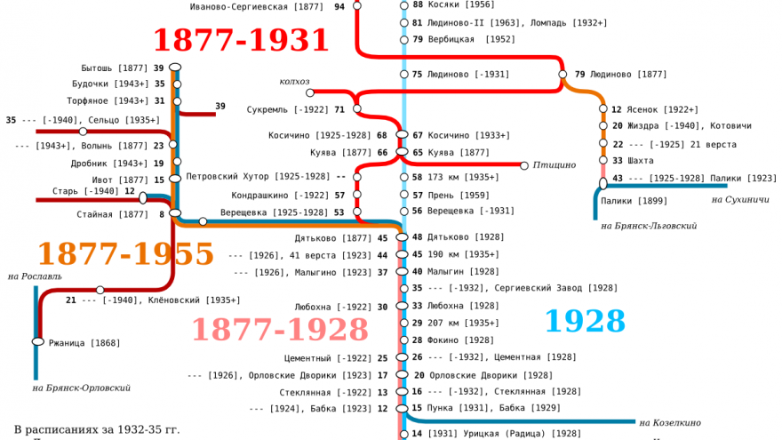 Карта-схема Мальцовской УЖД (с годами постройки)